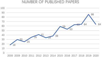 Bibliometric Analysis of Bronchopulmonary Dysplasia in Extremely Premature Infants in the Web of Science Database Using CiteSpace Software